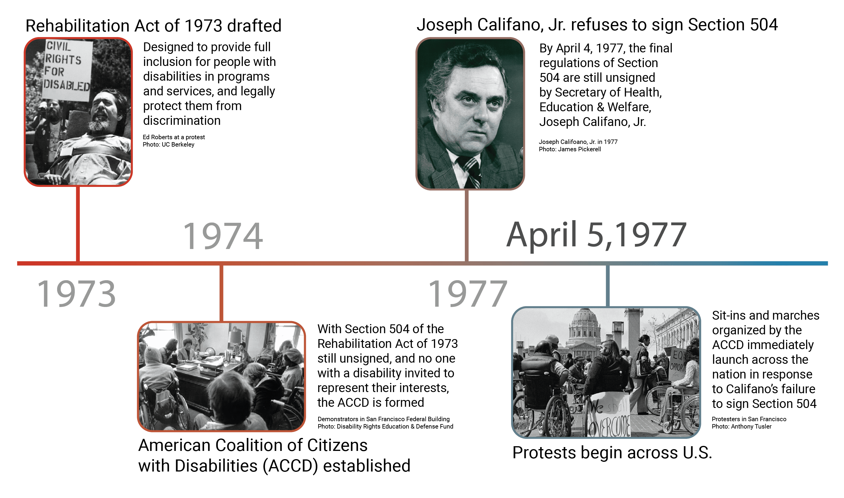 timeline showing four photos and descriptions of pivotal moments in ADA history